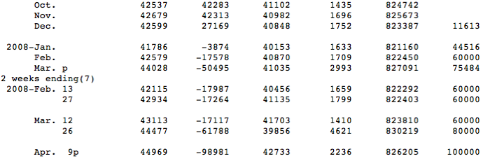 Data from Federal Reserve H.3 Report from April 9, 2008